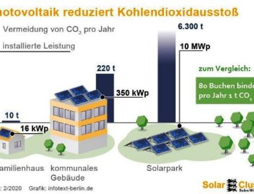 Bundesumweltamt: Sonnenstrom reduziert Ausstoss von Kohlendioxid beträchtlich