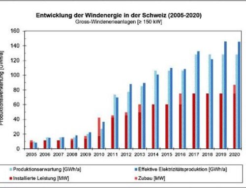 Prognosen für Schweizer Windkraft 2020 um 14% übertroffen